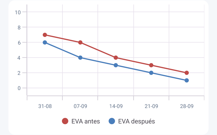 Gráfica del dolor: la serie de antes baja de 7 a 2 y la de después de 6 a 1, a lo largo de cinco sesiones.