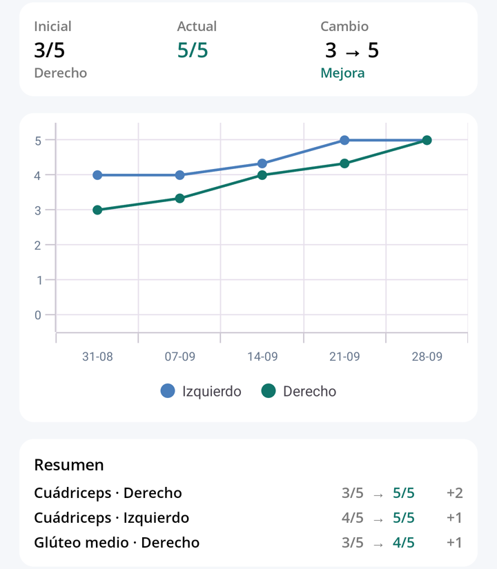 Gráfica de fuerza: el cuádriceps derecho pasa de 3 a 5 sobre 5, con el izquierdo de 4 a 5, y un resumen por grupo muscular.
