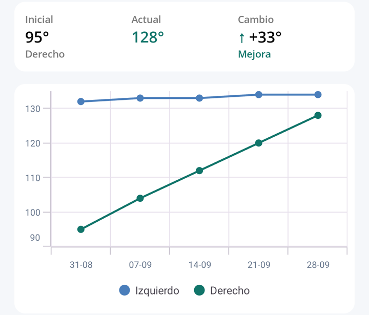 Gráfica de movilidad: la rodilla derecha sube de 95 a 128 grados mientras la izquierda se mantiene sobre 132.